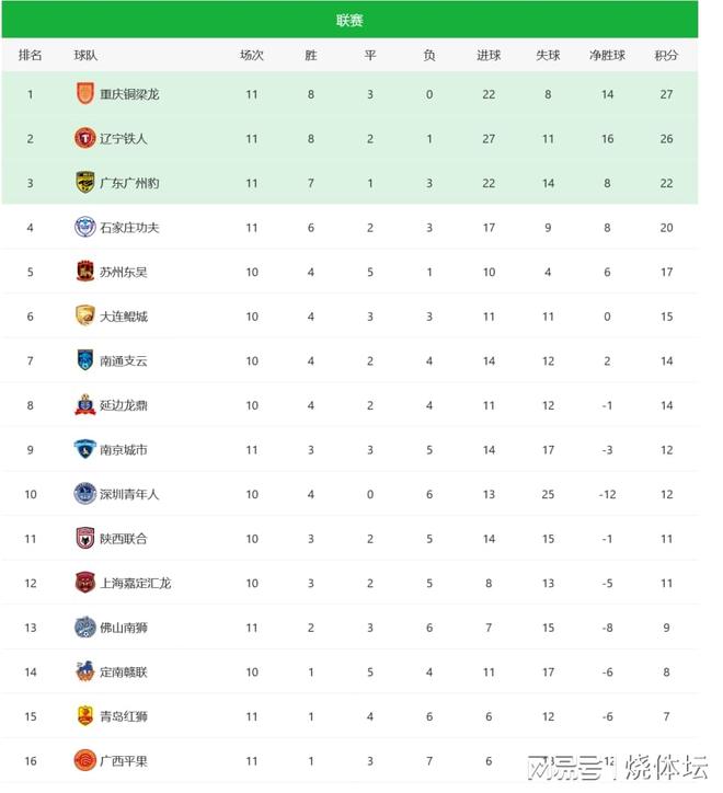 2追4大逆转广西赛季首胜+重庆11轮不败冰球突破豪华版app中甲综述：广州豹让(图3)